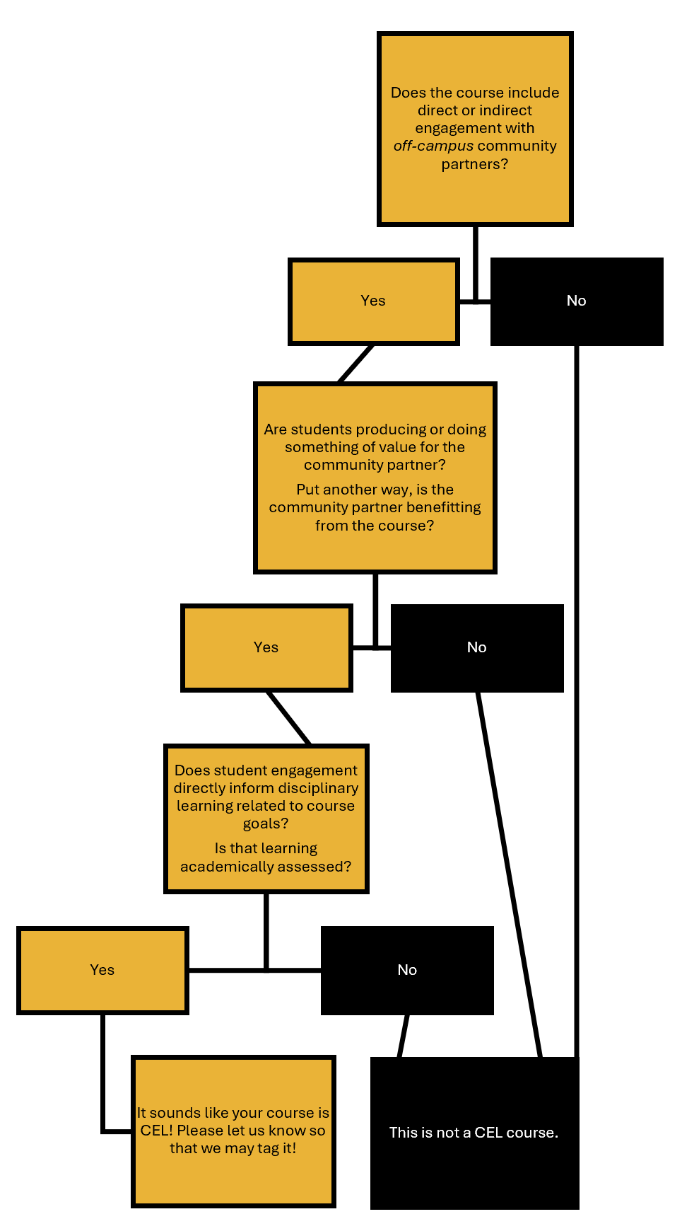 CEL Tag Decision Tree